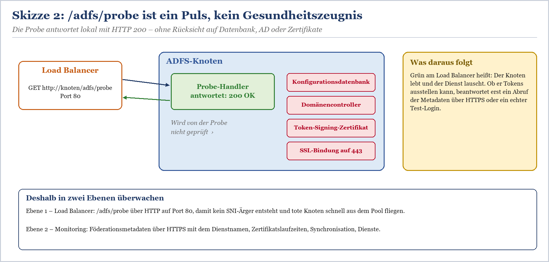 Vergleich drei Monitoring-Werkzeuge: Eigenes Prüfskript, ADFS Toolbox mit Testfunktionen, Entra Connect Health mit Warnungen