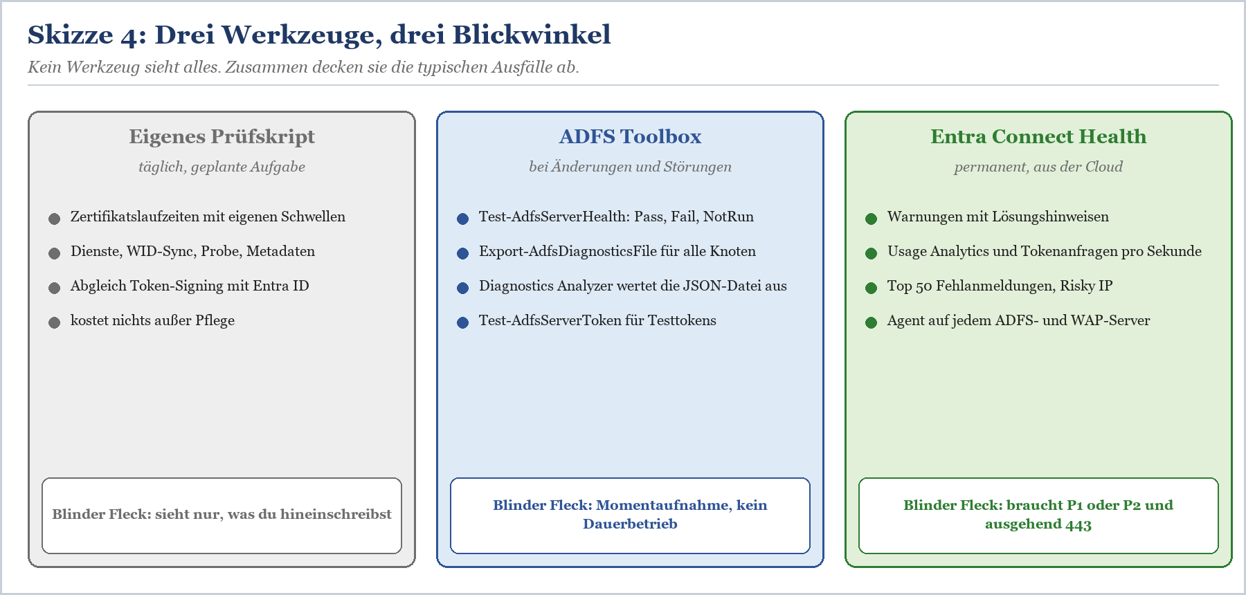 Fünf-Schritte-Ablauf: Dienste, Zertifikate, WID-Sync, Probe, Ausgabe mit Exitcodes 0 (OK), 1 (Warnung), 2 (kritisch)