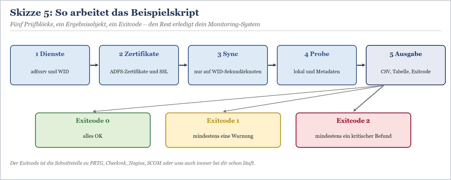 ADFS-Morgencheck Dashboard zeigt Dienst- und Zertifikatstatus sowie Synchronisationsstatus