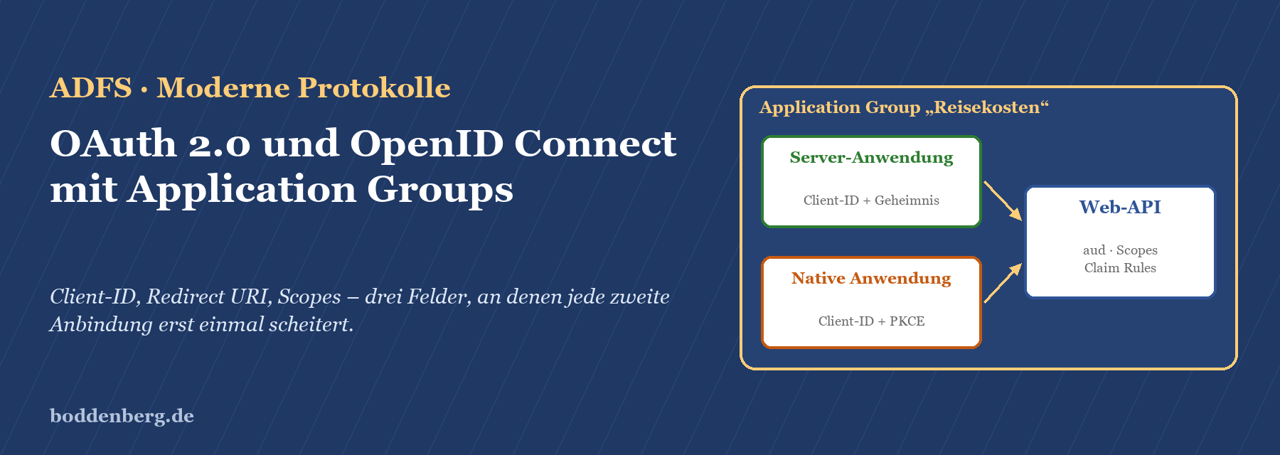 Übersicht ADFS OAuth 2.0 und OpenID Connect mit Application Groups: Server-Anwendung und Native Anwendung verbinden sich zur