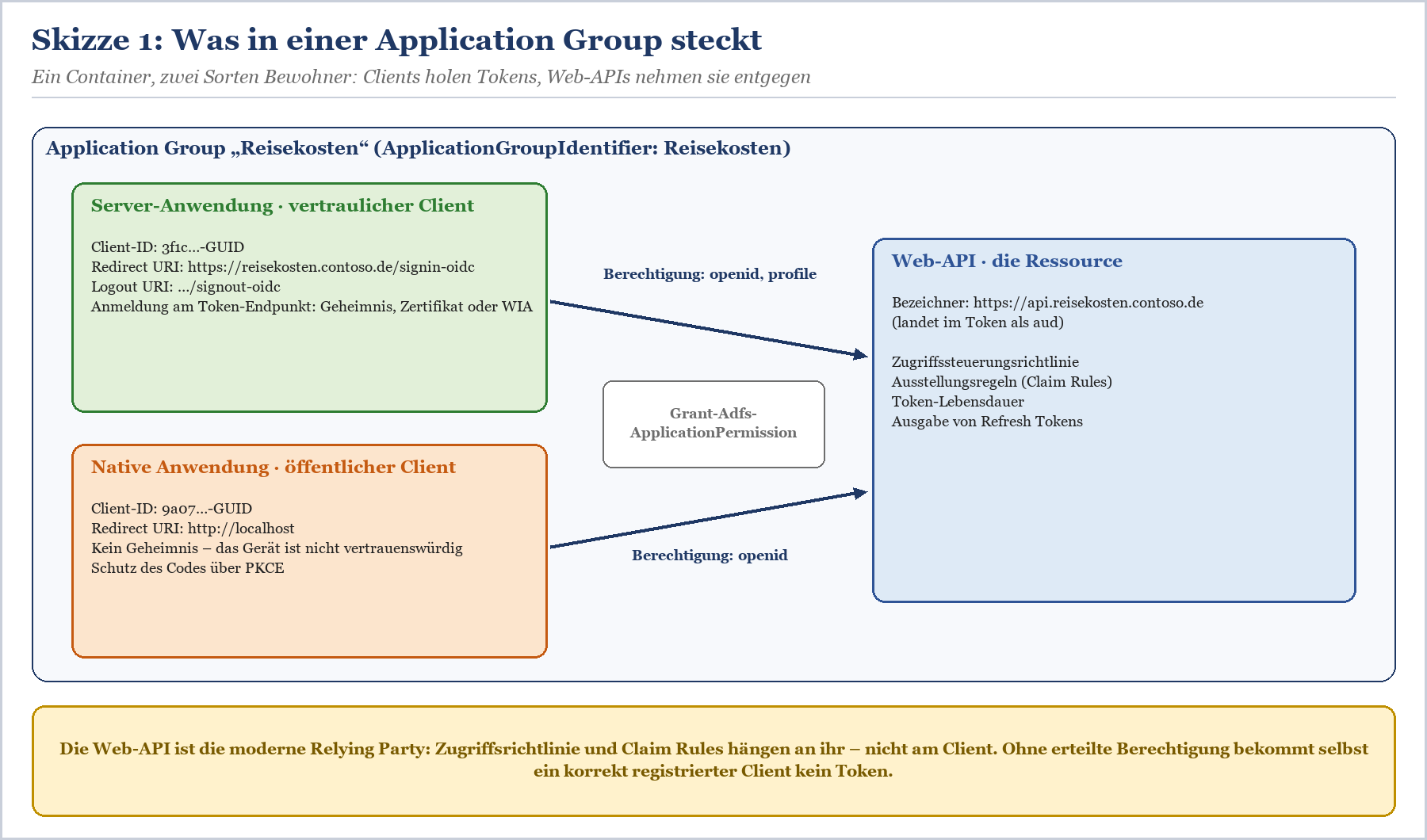 Application Group Reisekosten mit Server-Anwendung (Client-ID + Geheimnis) und Native Anwendung (Client-ID + PKCE) verbunden