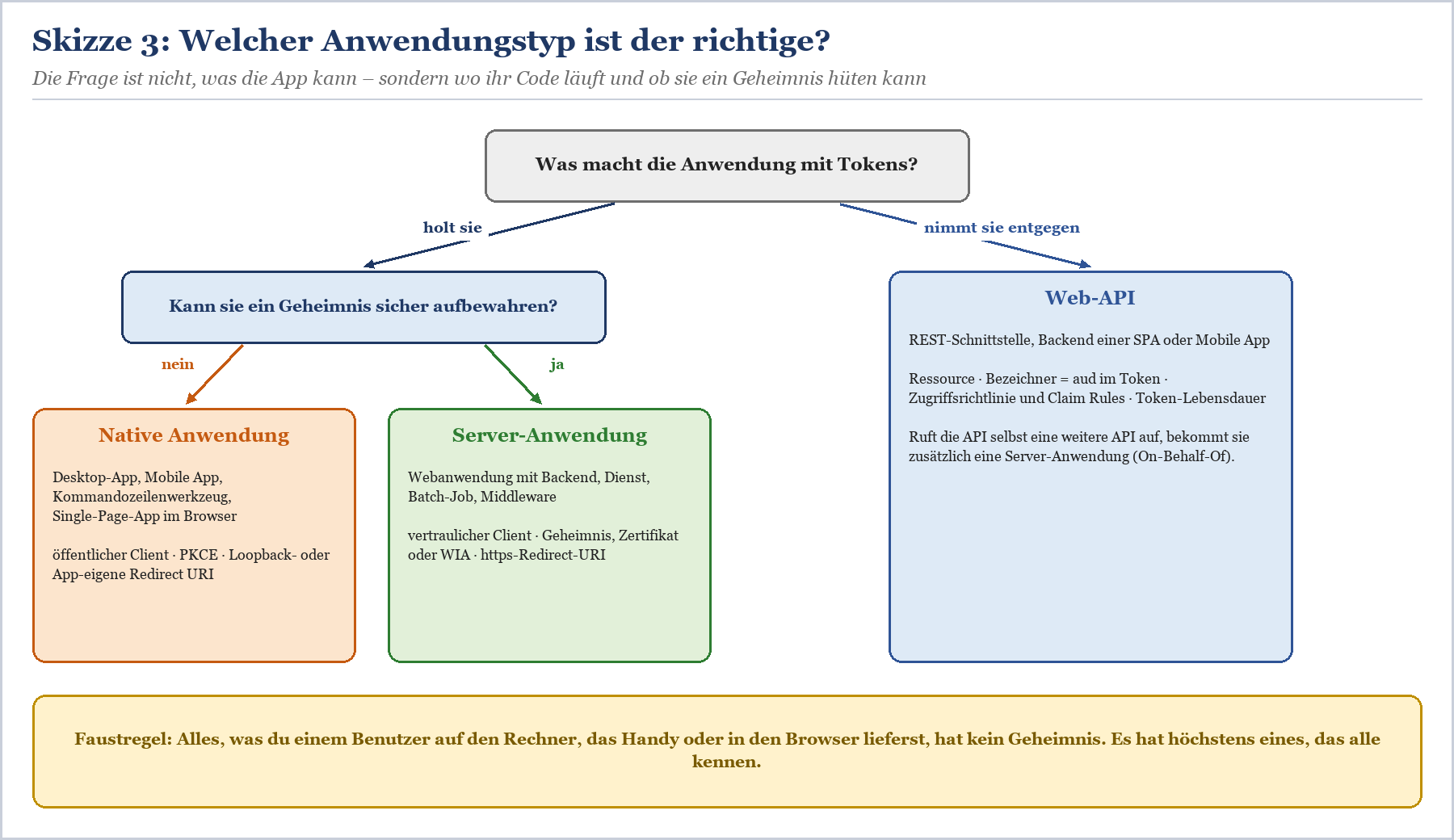 Entscheidungsbaum zur Wahl des Anwendungstyps basierend auf Tokenbehandlung und Geheimnissicherung: Native oder Server-Anwend