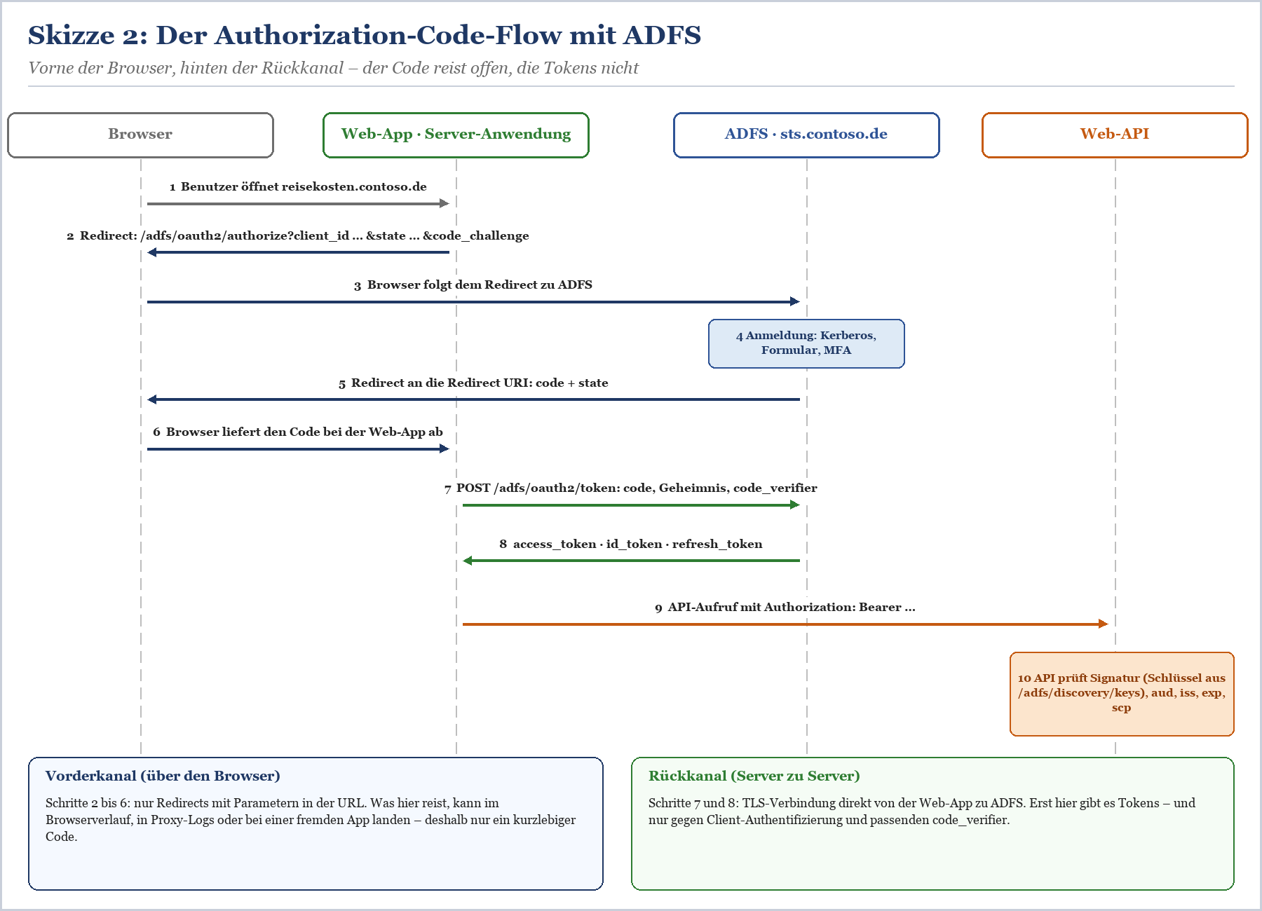 Sequenzdiagramm Authorization-Code-Flow mit ADFS: Browser, Web-App, ADFS und Web-API mit 10 Schritten von Benutzeröffnung bis