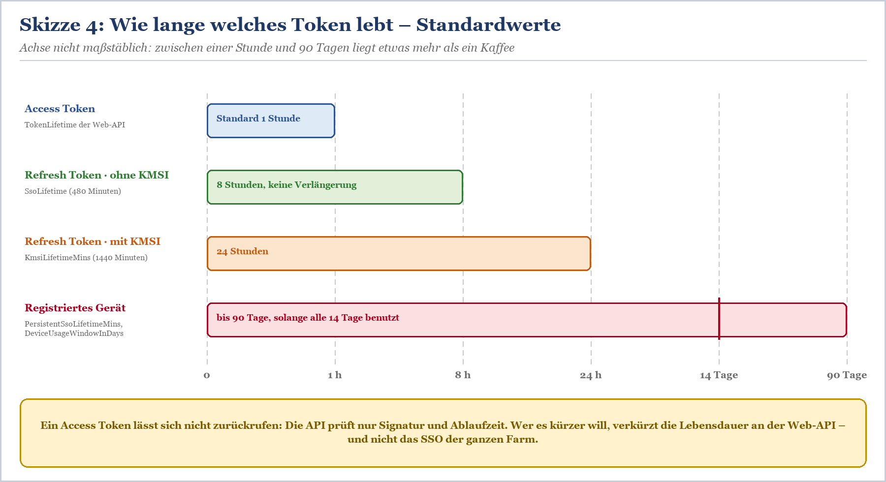 Zeitliche Gültigkeit von Access Token (1h), Refresh Token ohne KMSI (8h), mit KMSI (24h) und registriertem Gerät (bis 90 Tage