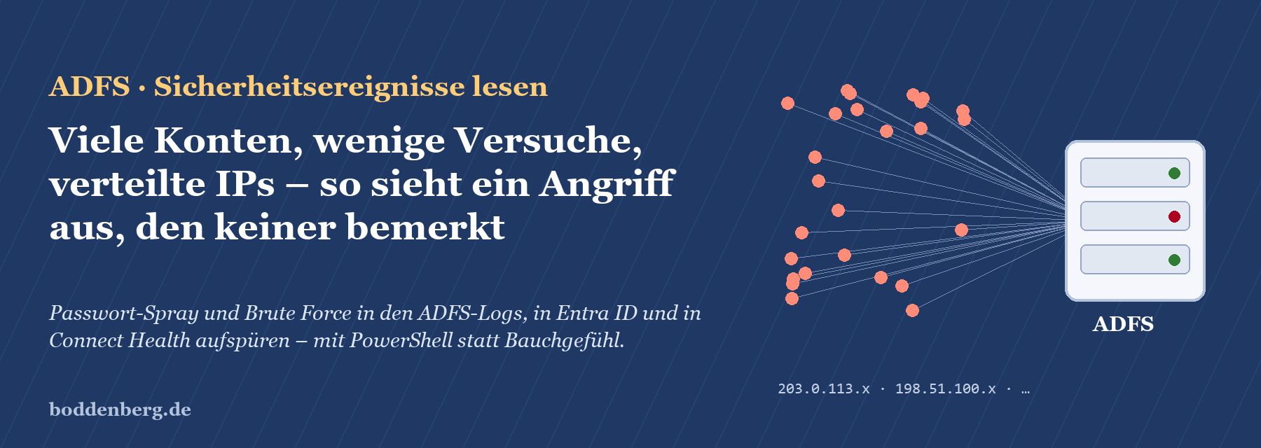 Titelbild: ADFS-Sicherheitsereignisse mit Angriffskonten, wenigen Versuchen und verteilten IPs als Netzwerkdiagramm.