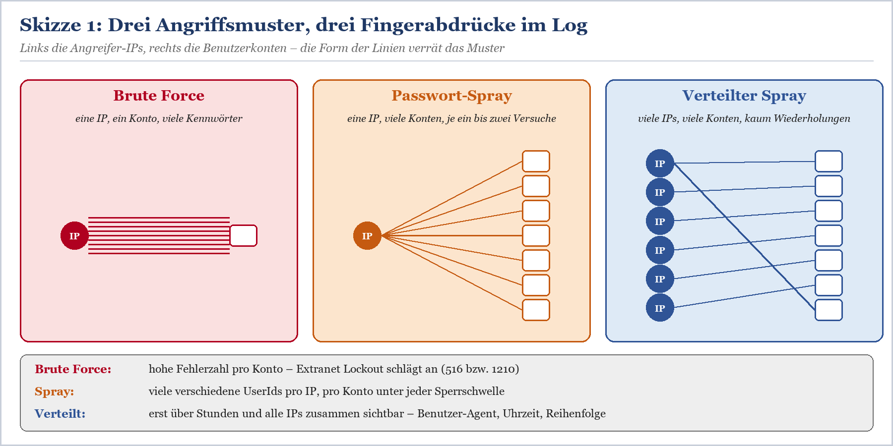 Vergleich drei Angriffstypen: Brute Force (eine IP, viele Versuche), Password-Spray (eine IP, wenige Versuche pro Konto), Ver