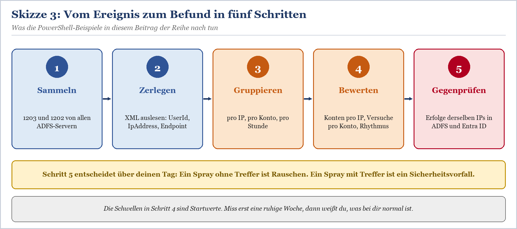 Fünf-Schritte-Prozess: Sammeln von ADFS-Logs, Zerlegen, Gruppieren, Bewerten und Gegenprüfen verdächtiger Aktivitäten.