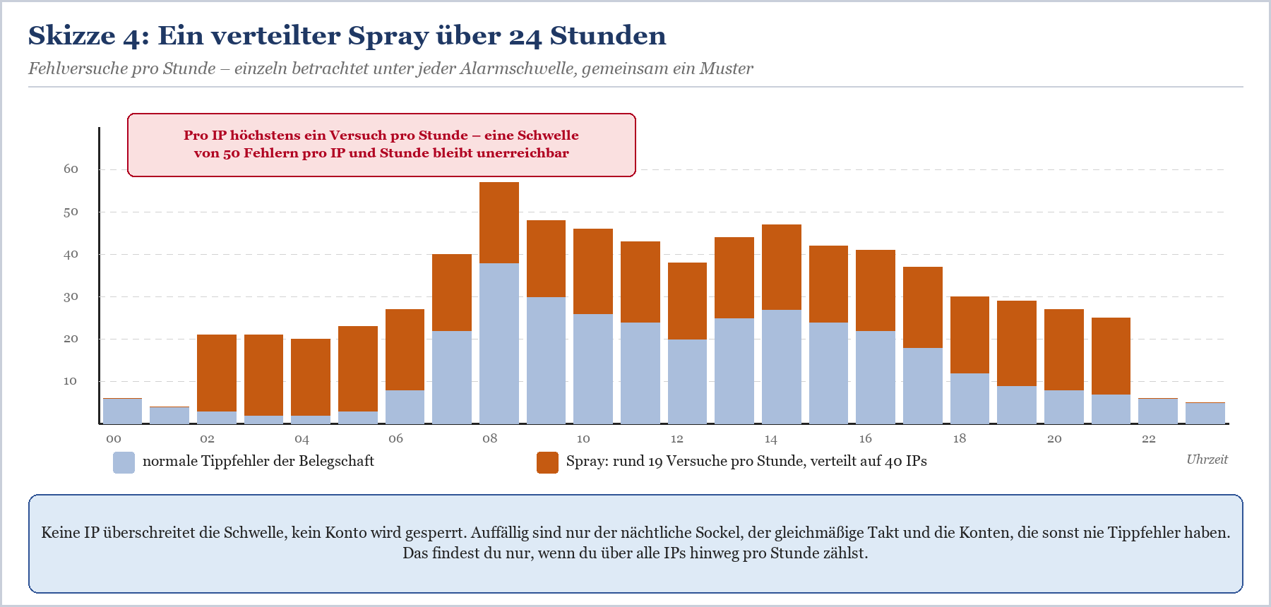 Gestapeltes Balkendiagramm: Fehlerversuche pro Stunde über 24 Stunden, aufgeteilt nach normalem Verkehr (blau) und Spray-Vers
