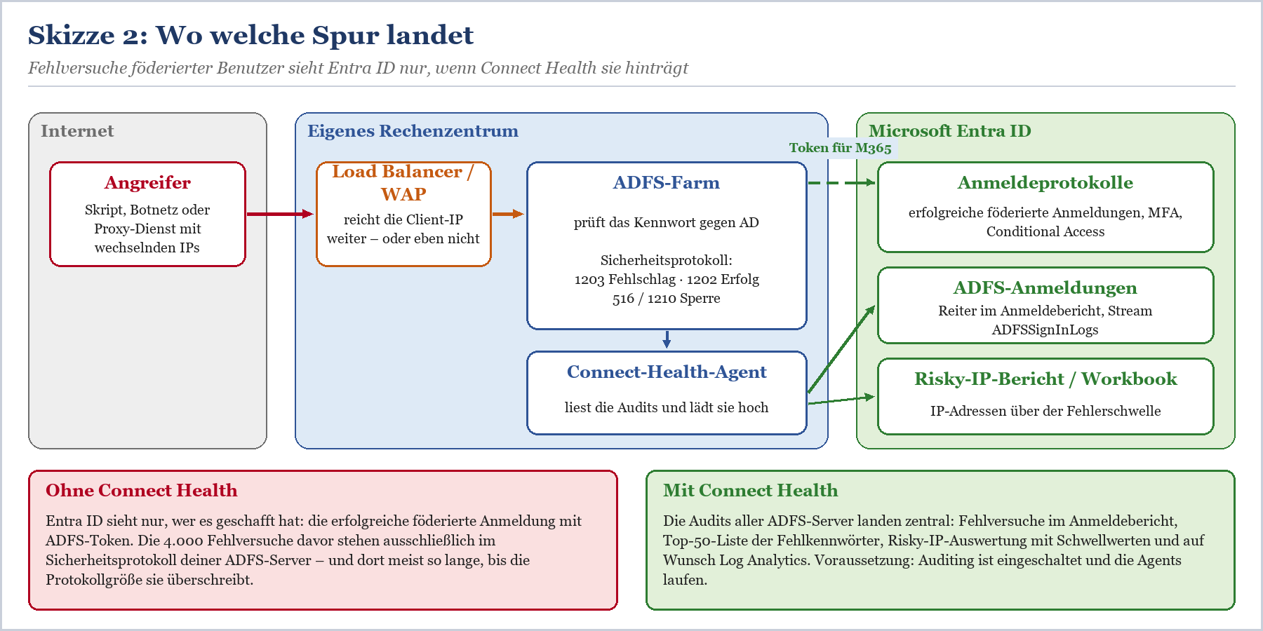 Ablauf eines verteilten Spray-Angriffs von Internet über Load Balancer, ADFS-Farm und Connect Health bis zu Microsoft Entra I