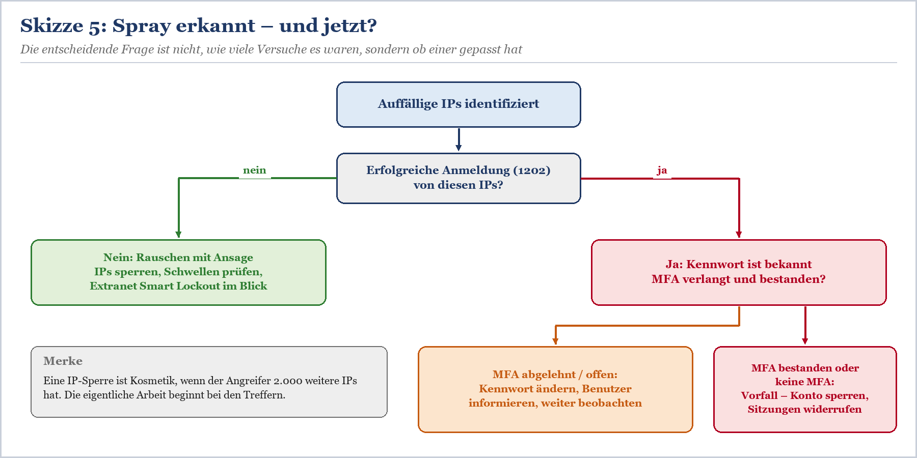 Entscheidungsbaum: Von identifizierten IPs über erfolgreiche Anmeldungen zu Maßnahmen wie Sperrung, MFA-Prüfung oder Konto-Si