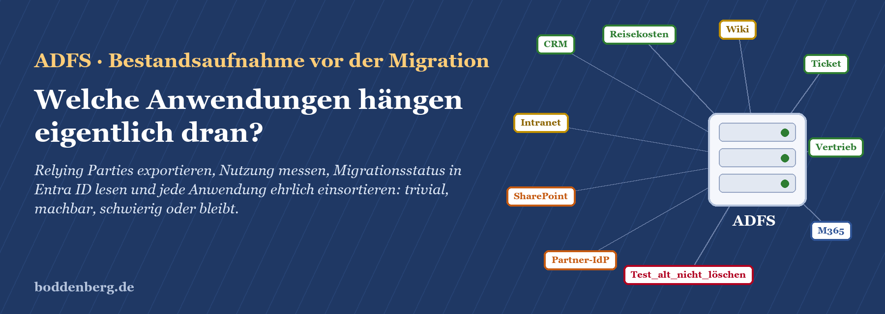Netzwerkdiagramm von ADFS mit verschiedenen verbundenen Anwendungen wie CRM, SharePoint, Wiki und Ticketsystem als Relying Pa