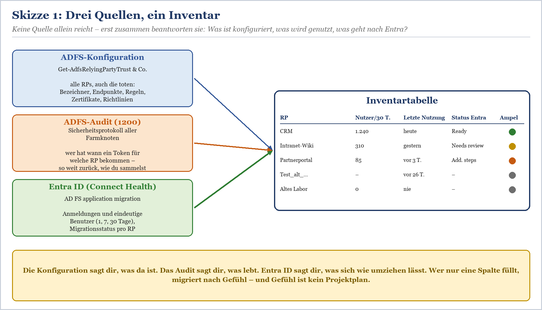 Skizze 1: Drei Datenquellen (ADFS-Konfiguration, ADFS-Audit 1200, Entra ID) führen zu einer Inventartabelle mit Relying Parti