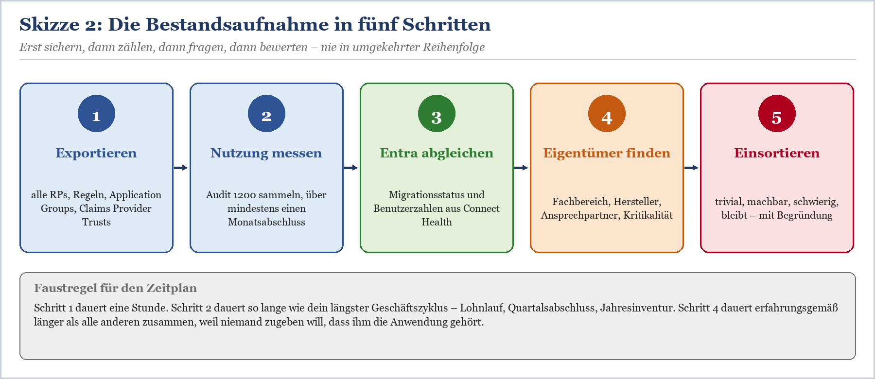 Skizze 2: Fünf-Schritte-Prozess der Bestandsaufnahme von Exportieren bis Einsortieren mit farbcodierten Phasen.