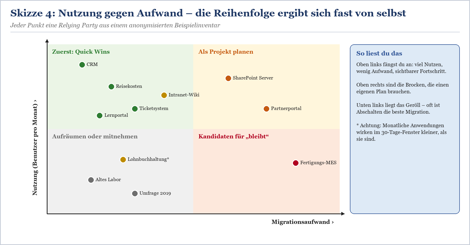 Streudiagramm: Relying Parties nach Nutzung und Migrationsaufwand verteilt, mit Quadranten für Quick Wins, Projektplanung und