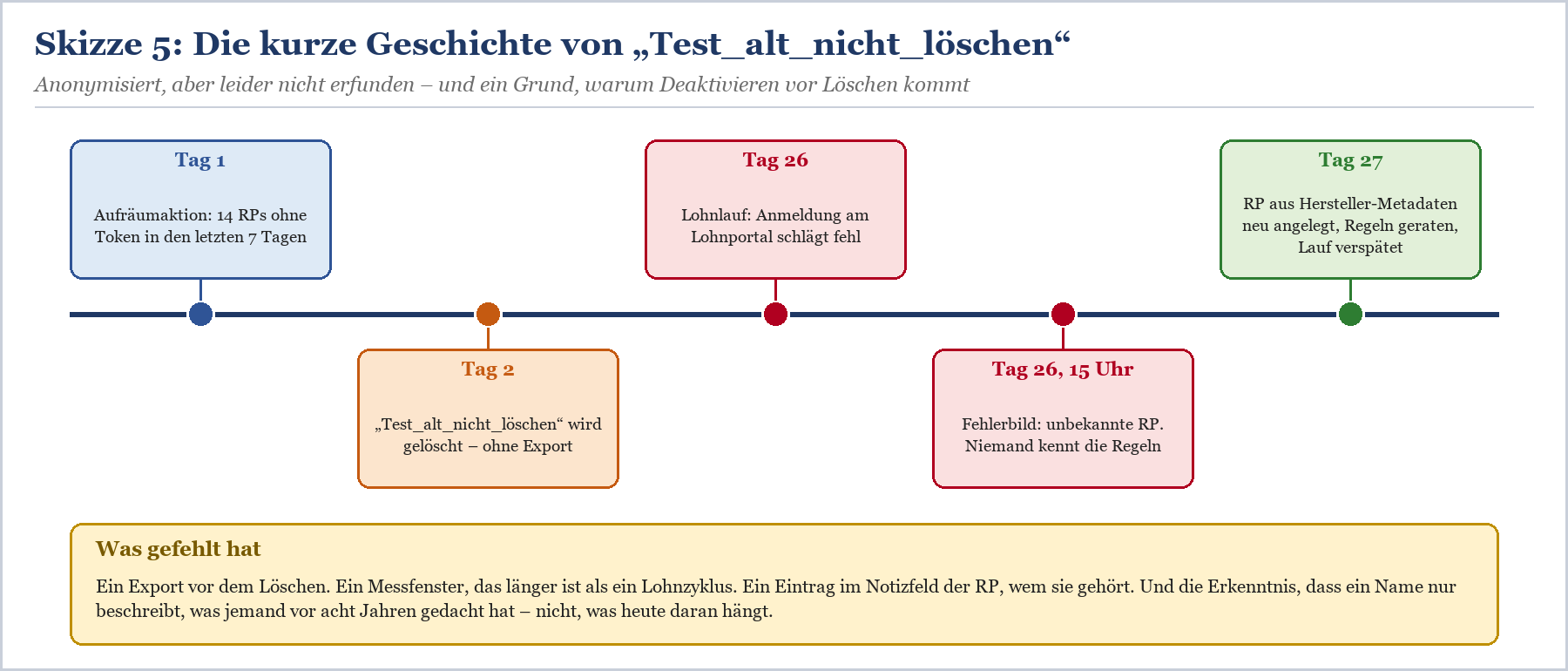 Zeitstrahl: Chronologie von Test_alt_nicht_löschen vom 1. bis 27. Tag mit kritischen Fehler- und Korrekturmomenten.