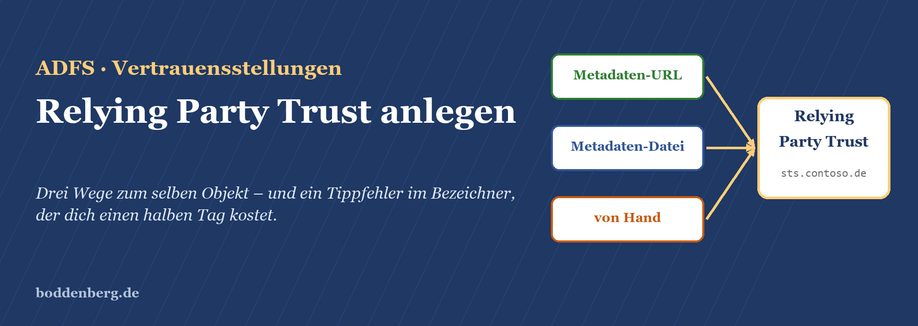 ADFS-Vertrauensstellungen: Drei Wege zu Relying Party Trust über Metadaten-URL, Metadaten-Datei oder von Hand
