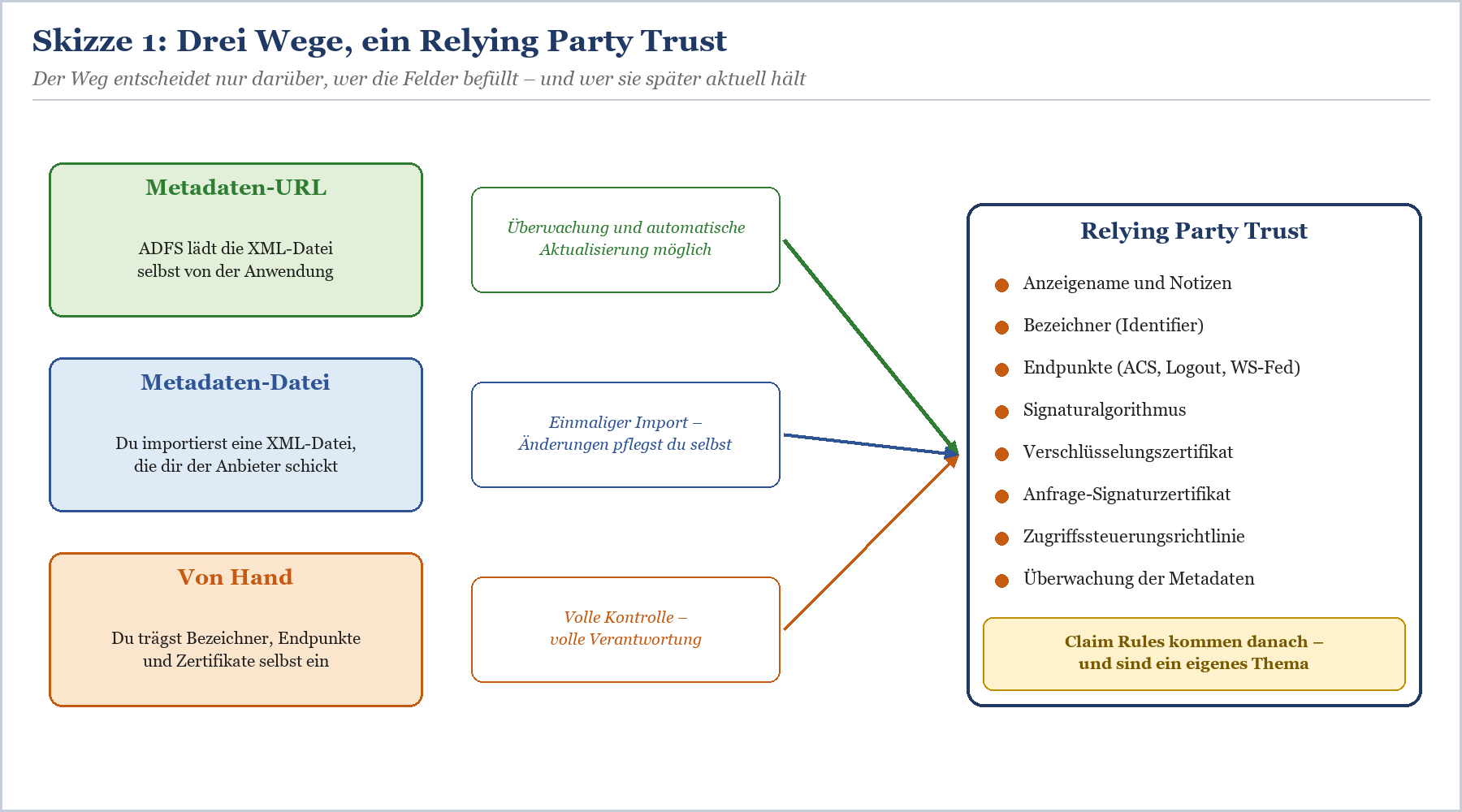 Skizze 1: Prozessfluss mit drei Eingabequellen (Metadaten-URL, Metadaten-Datei, Von Hand) und deren Auswirkungen auf Relying
