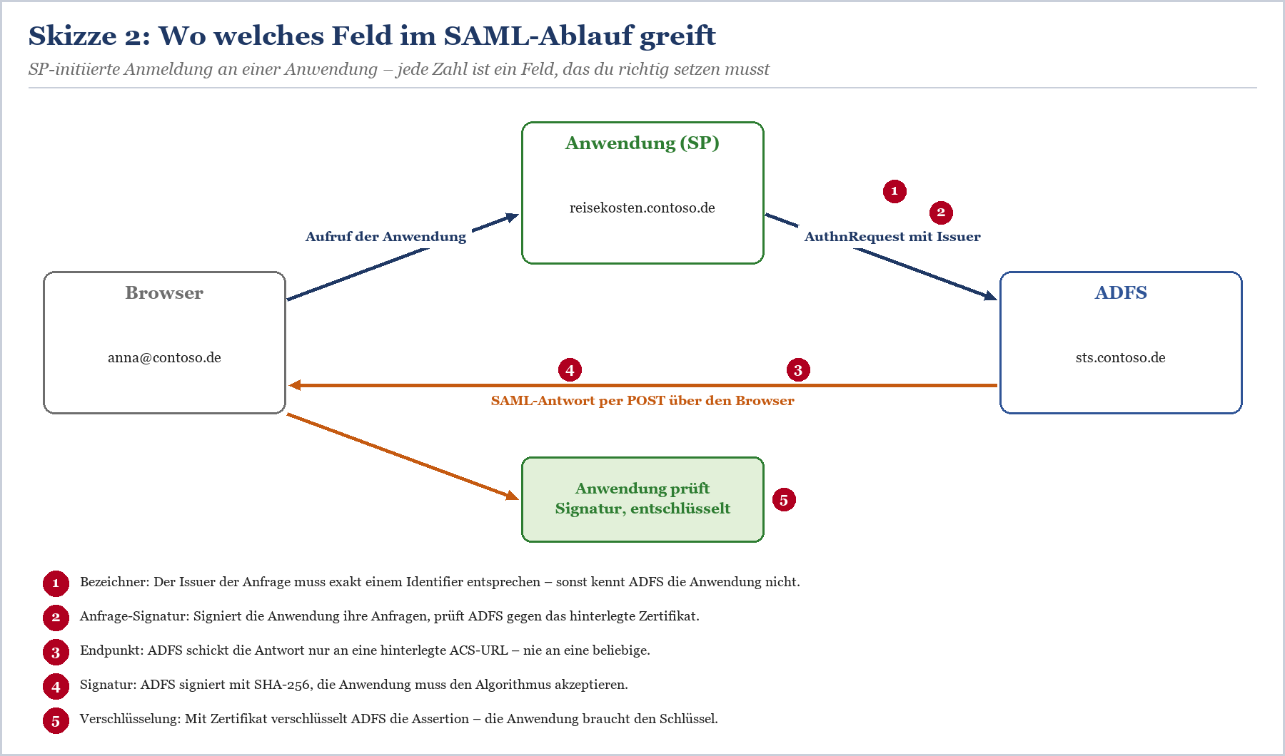 Skizze 2: SAML-Ablauf zwischen Browser, Anwendung und ADFS mit fünf nummerierten Schritten und Feldüberprüfung