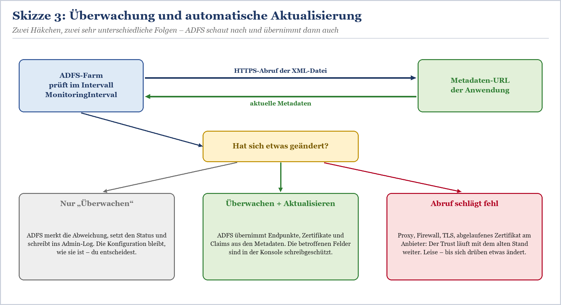 Skizze 3: Überwachungs- und Aktualisierungsprozess von ADFS mit drei möglichen Ergebnissen (Nur Überwachen, Überwachen + Aktu
