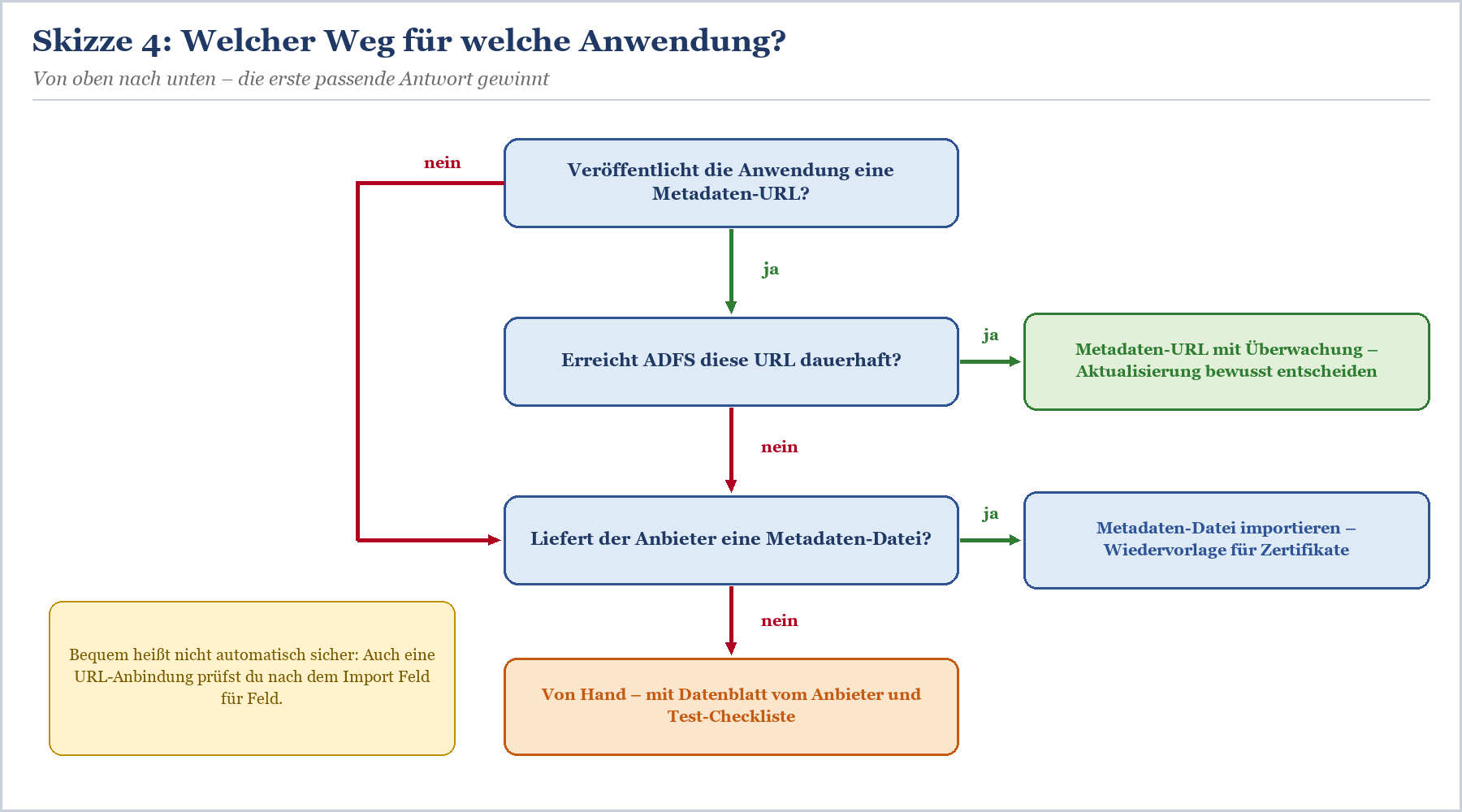 Skizze 4: Entscheidungsbaum zur Wahl des richtigen Integrationwegs für Relying Party Trust basierend auf Metadaten-Verfügbark