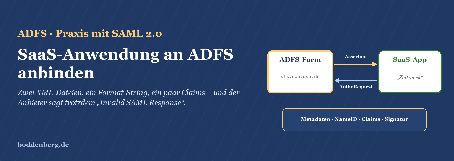 ADFS-Farm sendet SAML-Assertion an SaaS-App mit Metadaten, NameID, Claims und Signatur.