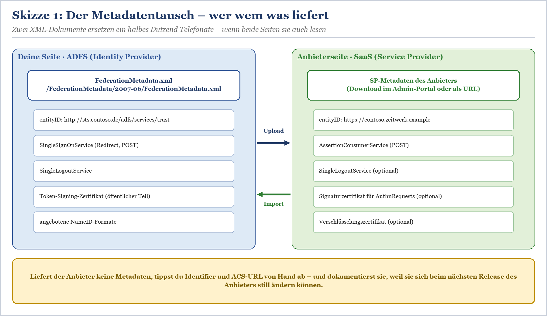 Metadatenaustausch zwischen ADFS als Identity Provider und SaaS-Anbieter als Service Provider.