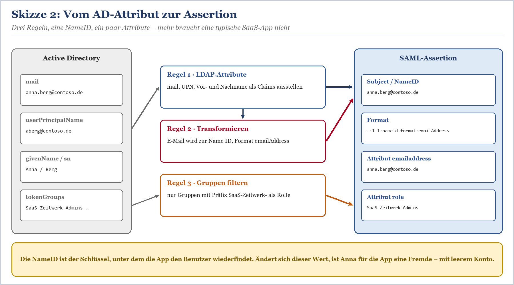 Umwandlung von Active-Directory-Attributen zu SAML-Assertion über drei Claim-Regeln.
