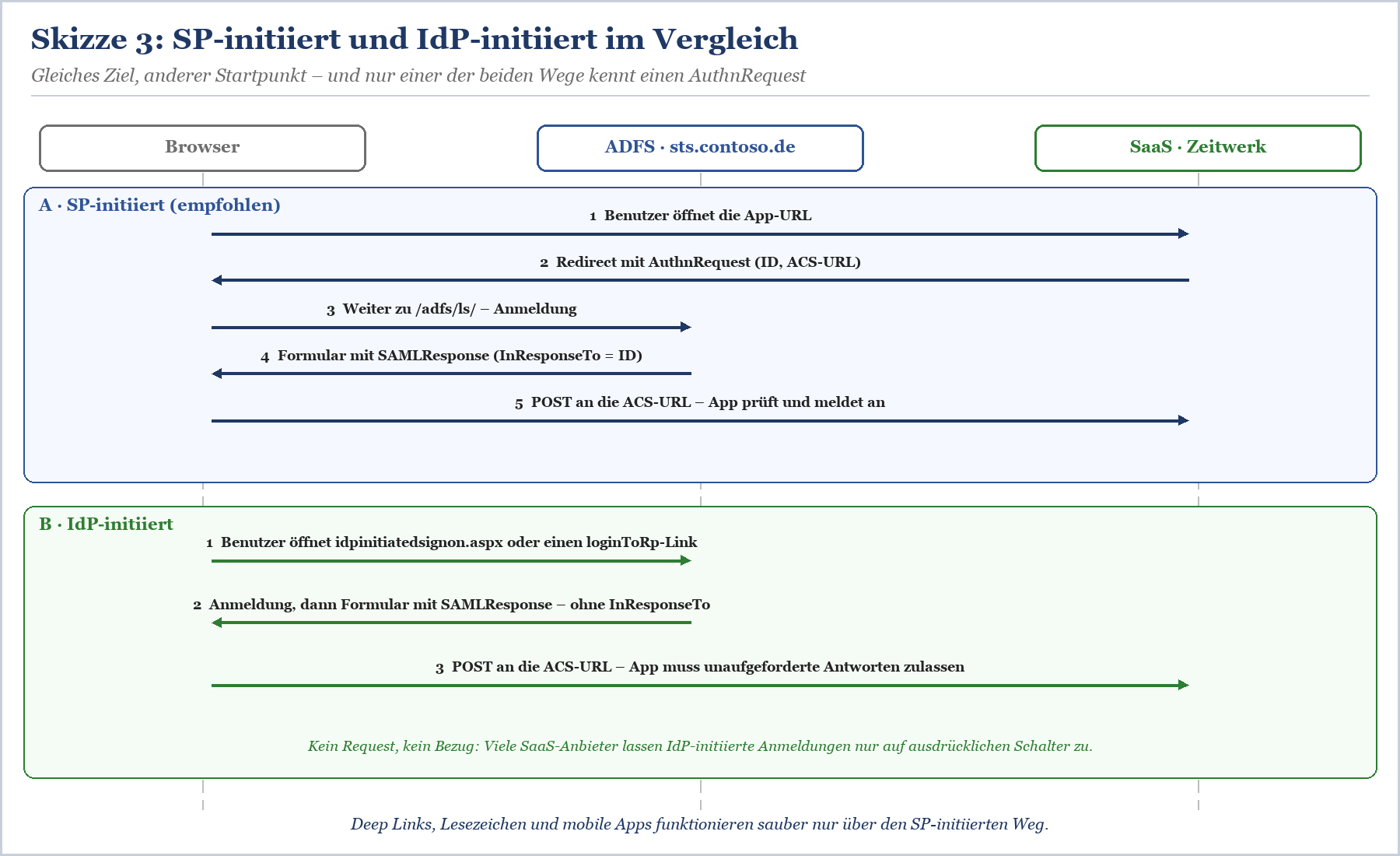 SP-initiiert und IdP-initiiert SAML-Flows mit fünf bzw. drei Schritten und Unterschiede.