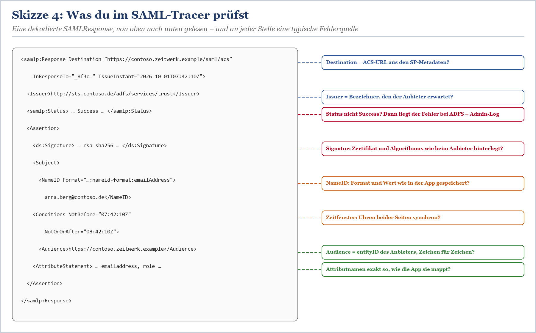 Dekodierte SAML-Response mit typischen Fehlerquellen bei Destination, Issuer, Status, Signatur, NameID, Conditions und Audien