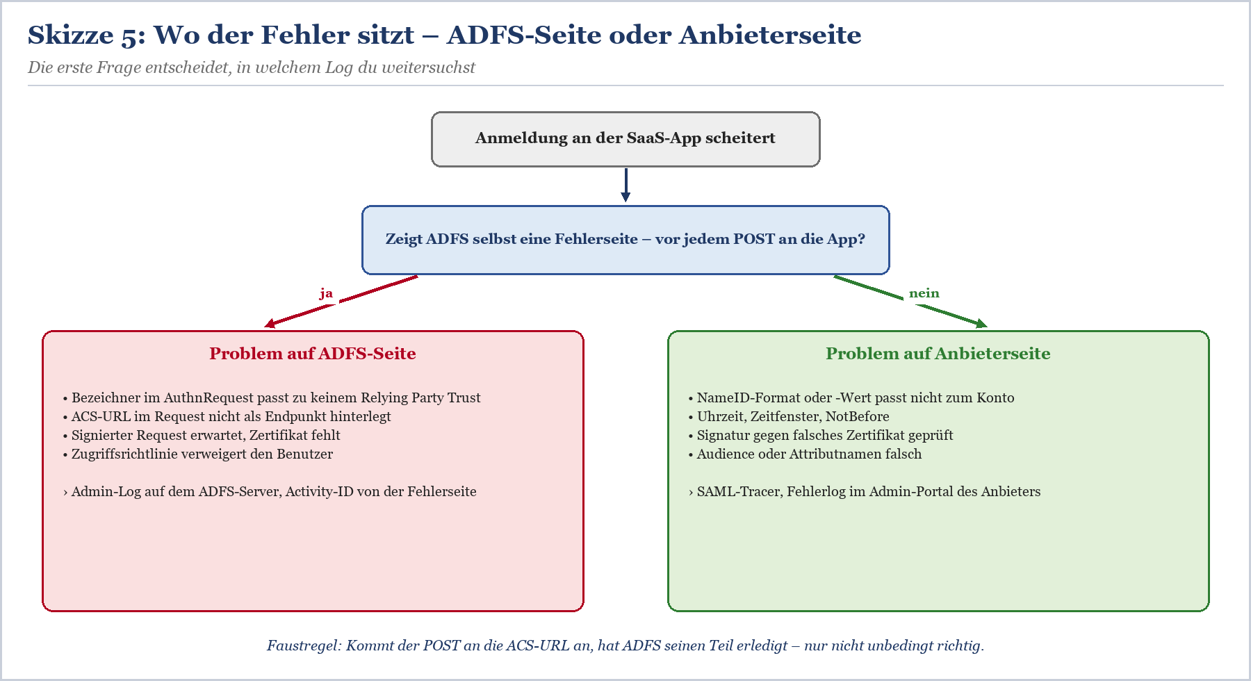 Fehlerbehebungsbaum: ADFS- oder Anbieterseite-Fehler nach fehlgeschlagener Anmeldung erkennen.