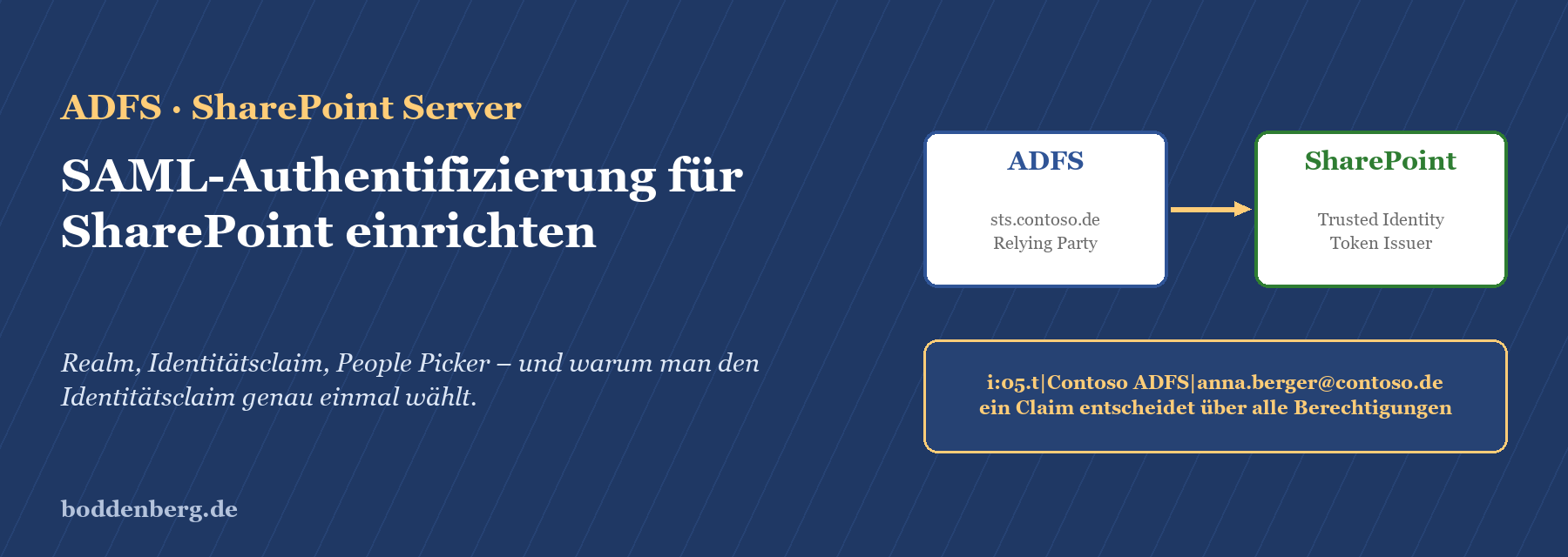 ADFS und SharePoint Server mit SAML-Authentifizierung, ADFS als Relying Party, SharePoint als Trusted Identity Token Issuer.