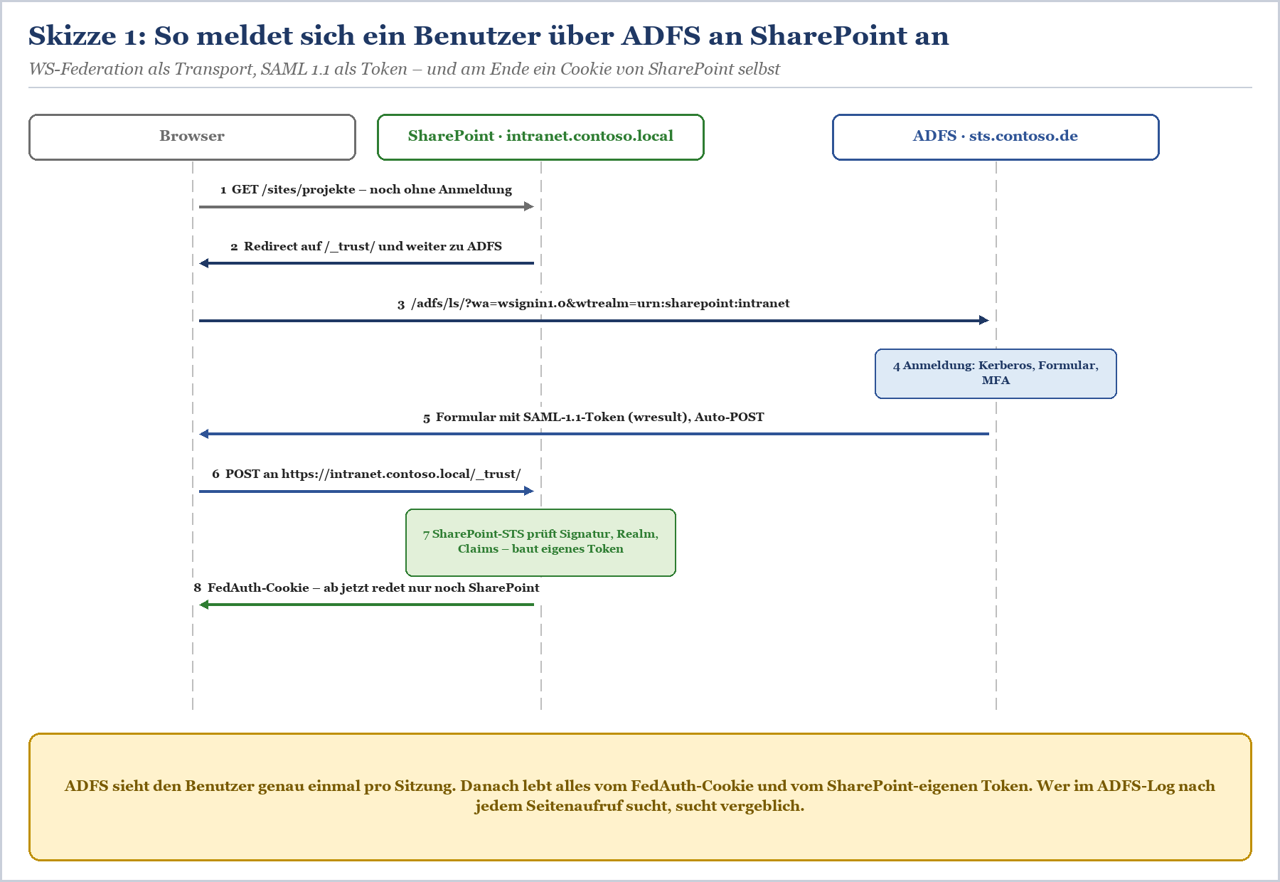Sequenzdiagramm: Benutzer-Anmeldung an SharePoint über ADFS mit 8 Schritten, WS-Federation und SAML 1.1 Token.