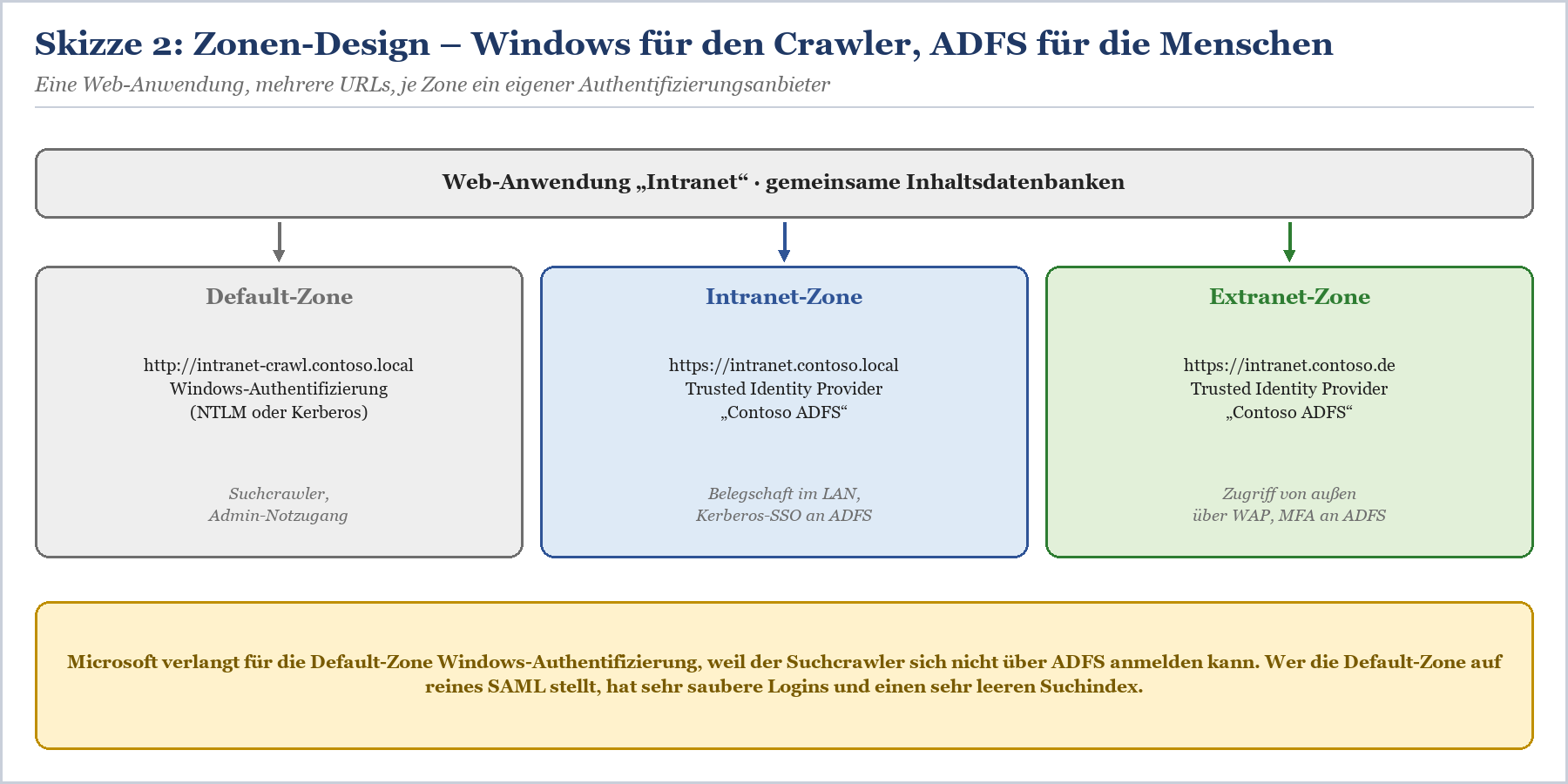 Zonen-Design für Web-Anwendung mit Default-, Intranet- und Extranet-Zone, je mit eigenem Authentifizierungsanbieter.