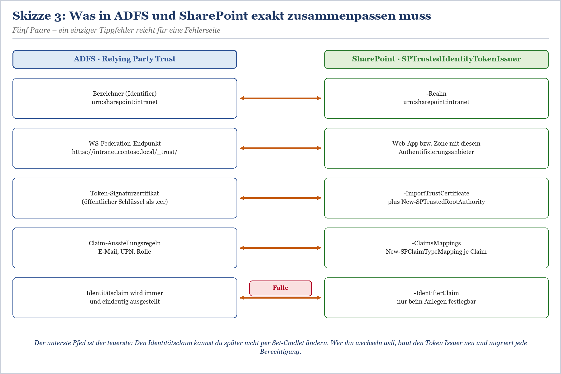 People Picker Vergleich: Standard SPTrustedClaimProvider versus Claims Provider mit LDAP oder UPA.