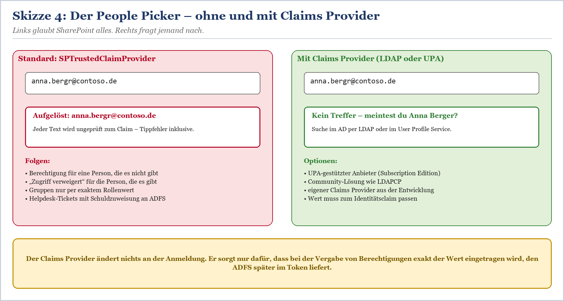 Migrationsprozess beim Wechsel des Identitätsclaims: fünf Schritte von E-Mail zu UPN mit Neuinventar bis Umschaltung.
