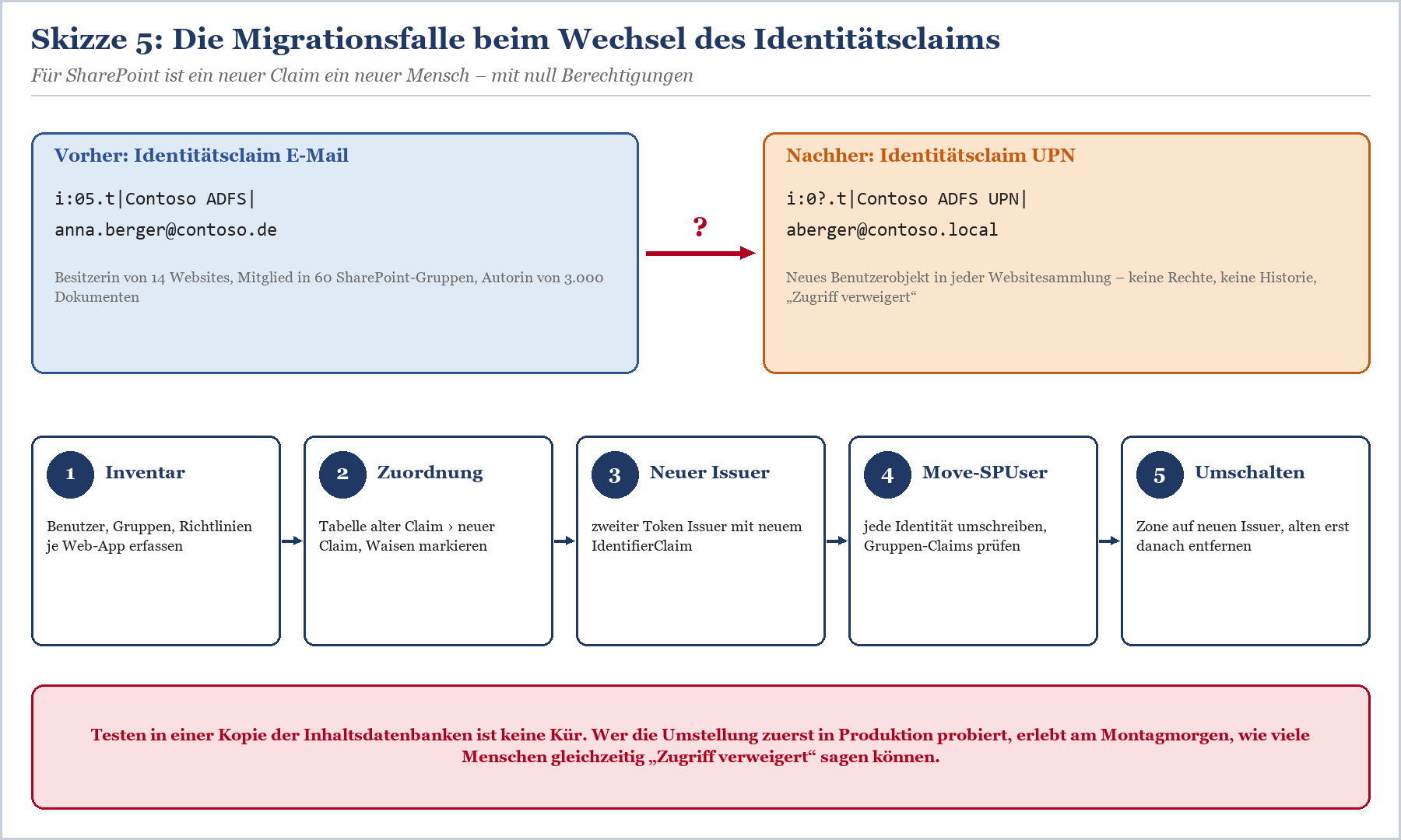 Kopfzeile und Logo der boddenberg.de-Website mit Navigationsmenü.