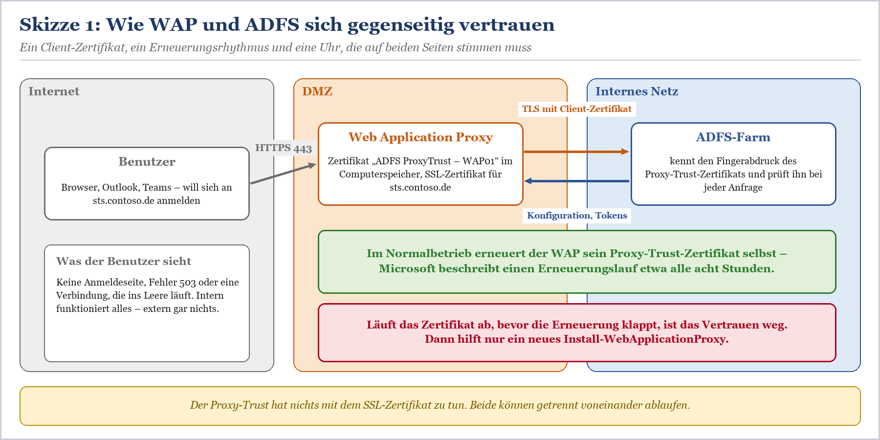 Netzwerkdiagramm: Benutzer über HTTPS 443 zu WAP in DMZ, TLS mit Client-Zertifikat zu ADFS, Proxy-Trust-Zertifikat-Validierun