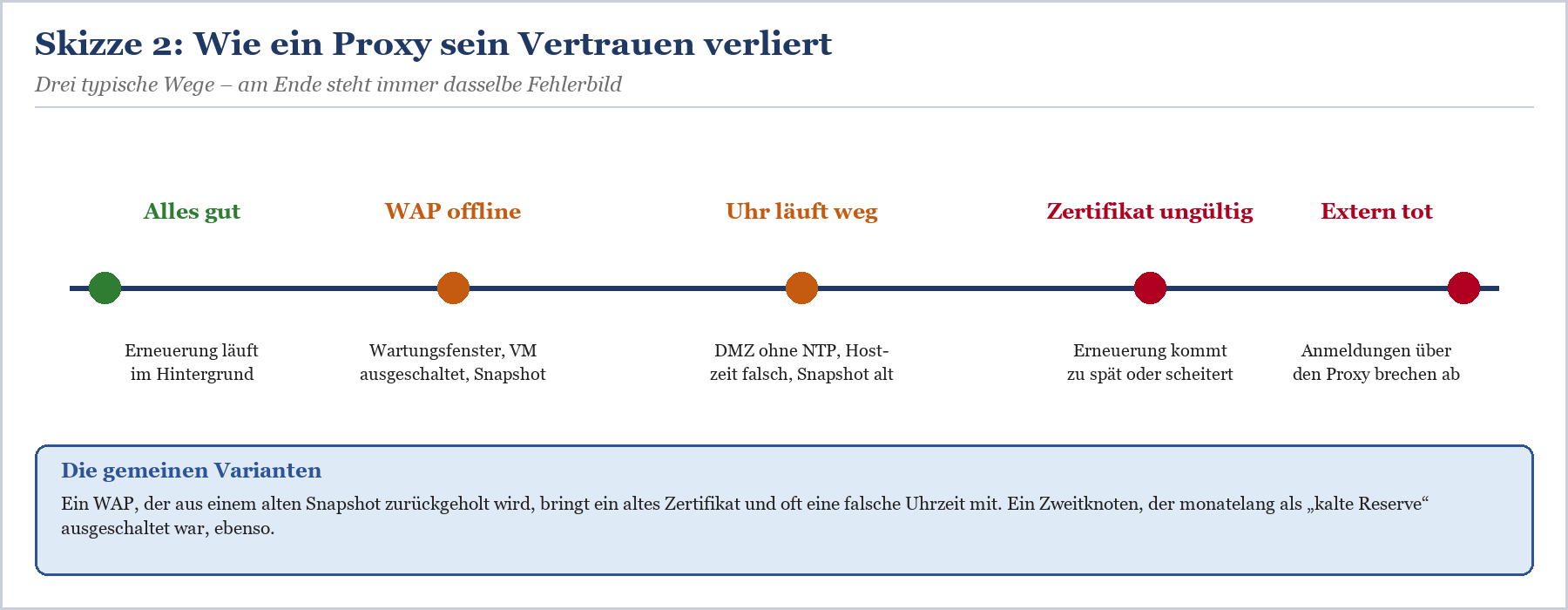 Zeitleiste: Proxy-Vertrauensverlust durch WAP-Offline, fehlende Zeitsynchronisation, abgelaufenes Zertifikat und Authentifizi