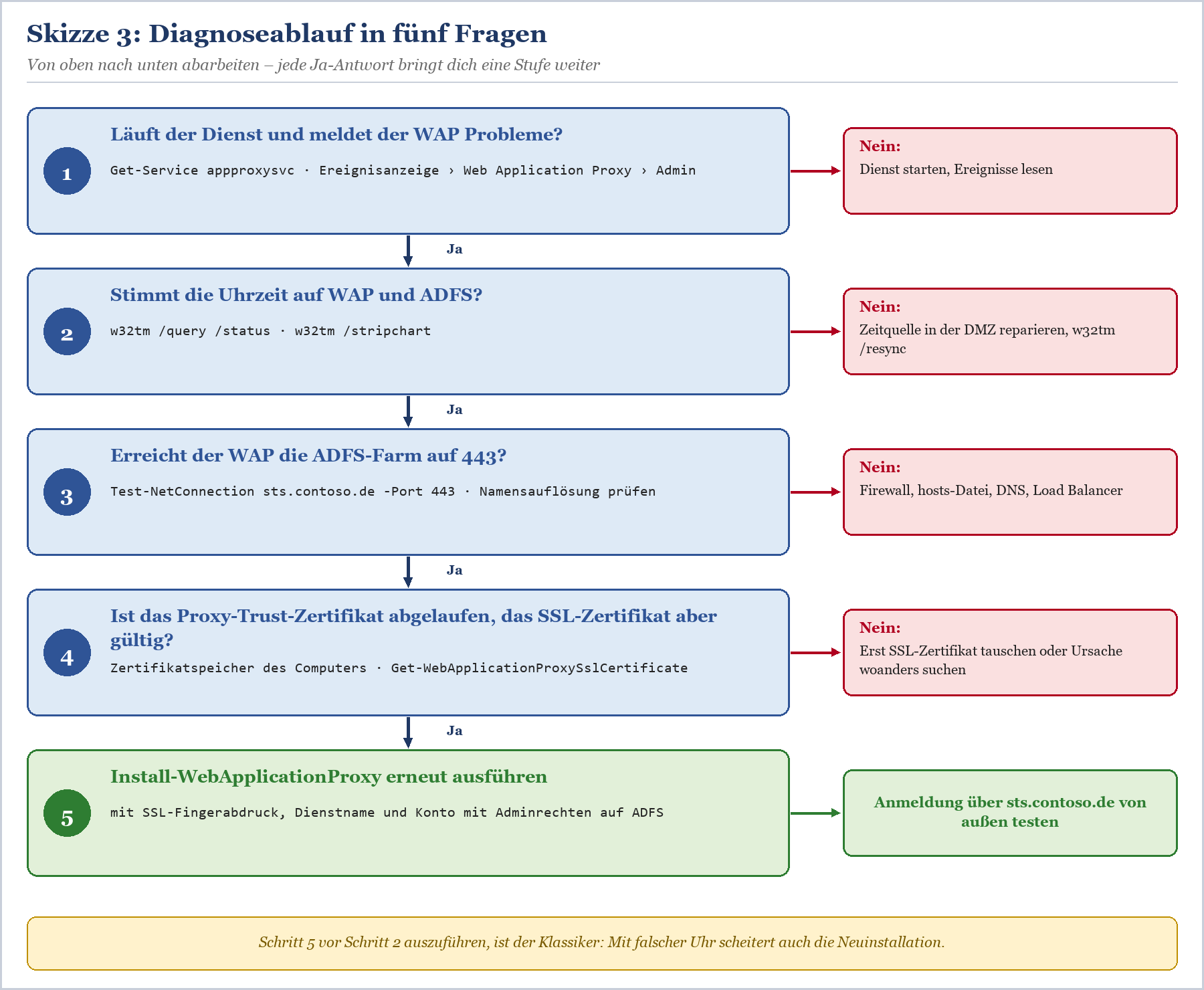 Fünf-Schritte-Diagnoseablauf: WAP-Dienststatus, Zeitsynchronisation prüfen, ADFS-Erreichbarkeit testen, Zertifikat validieren