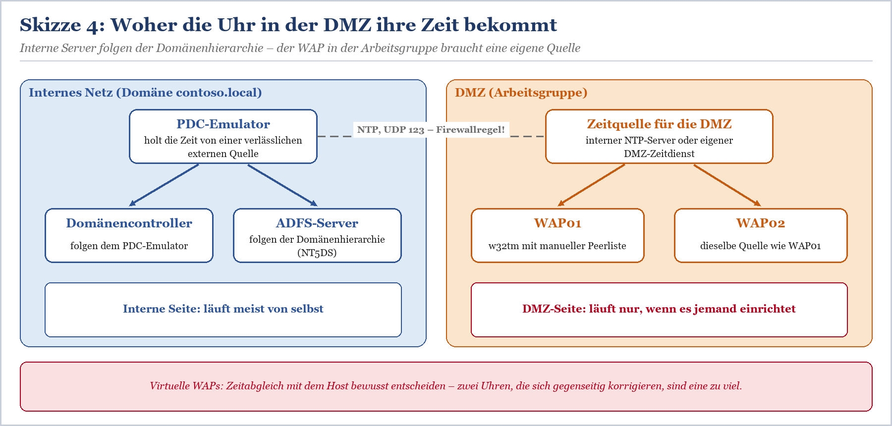 Zeitsynchronisation in Netzwerk: PDC-Emulator und Domänencontroller folgen externer Quelle, WAP in DMZ mit eigenem NTP-Server