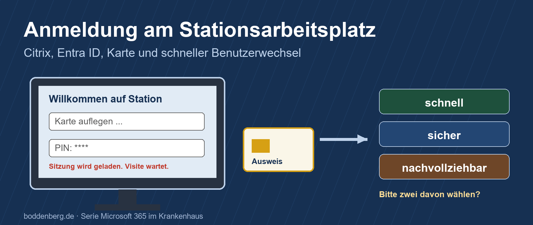 Stationsbildschirm mit Kartenanmeldung und PIN-Feld, daneben Ausweis und die Ziele schnell, sicher, nachvollziehbar.