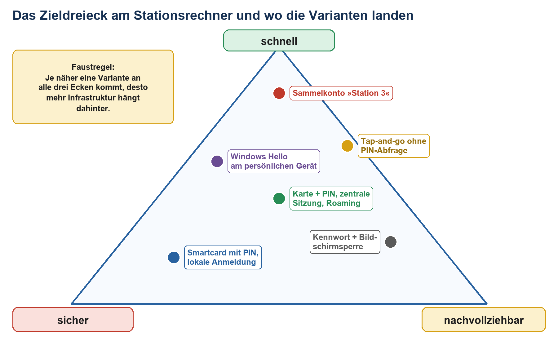 Zieldreieck mit den Ecken schnell, sicher und nachvollziehbar; sechs Anmeldevarianten sind unterschiedlich nah an den Ecken p