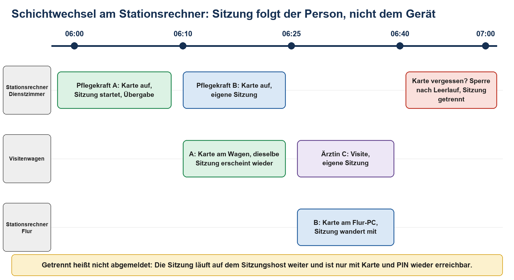 Zeitleiste von 06:00 bis 07:00 zu Schichtwechsel am Stationsrechner: Sitzungen wandern mit Karte zwischen Dienstzimmer, Visit