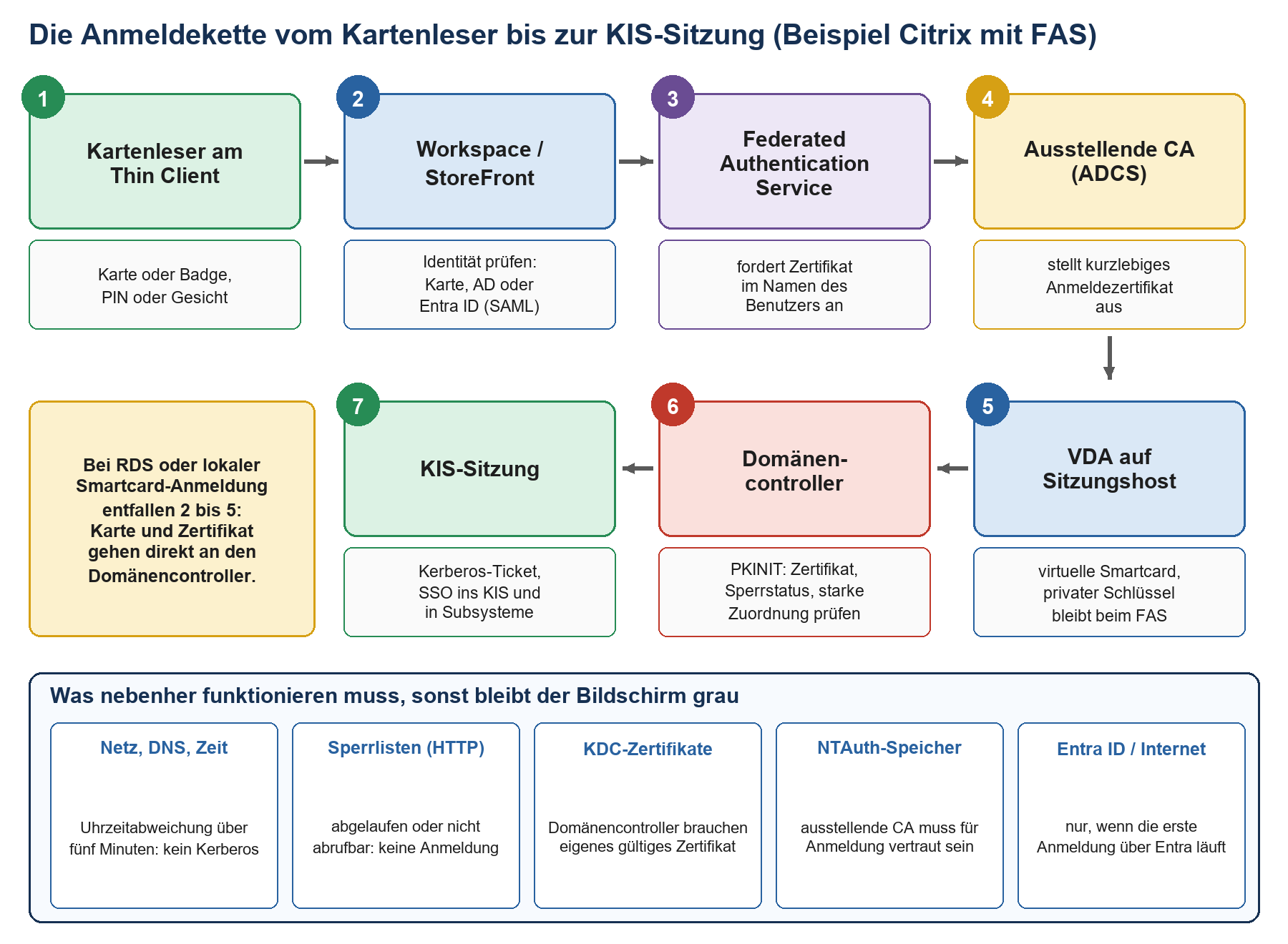 Sieben Schritte der Anmeldekette von Kartenleser über StoreFront, FAS, ADCS und VDA bis zur KIS-Sitzung, mit Hinweisen zu Neb