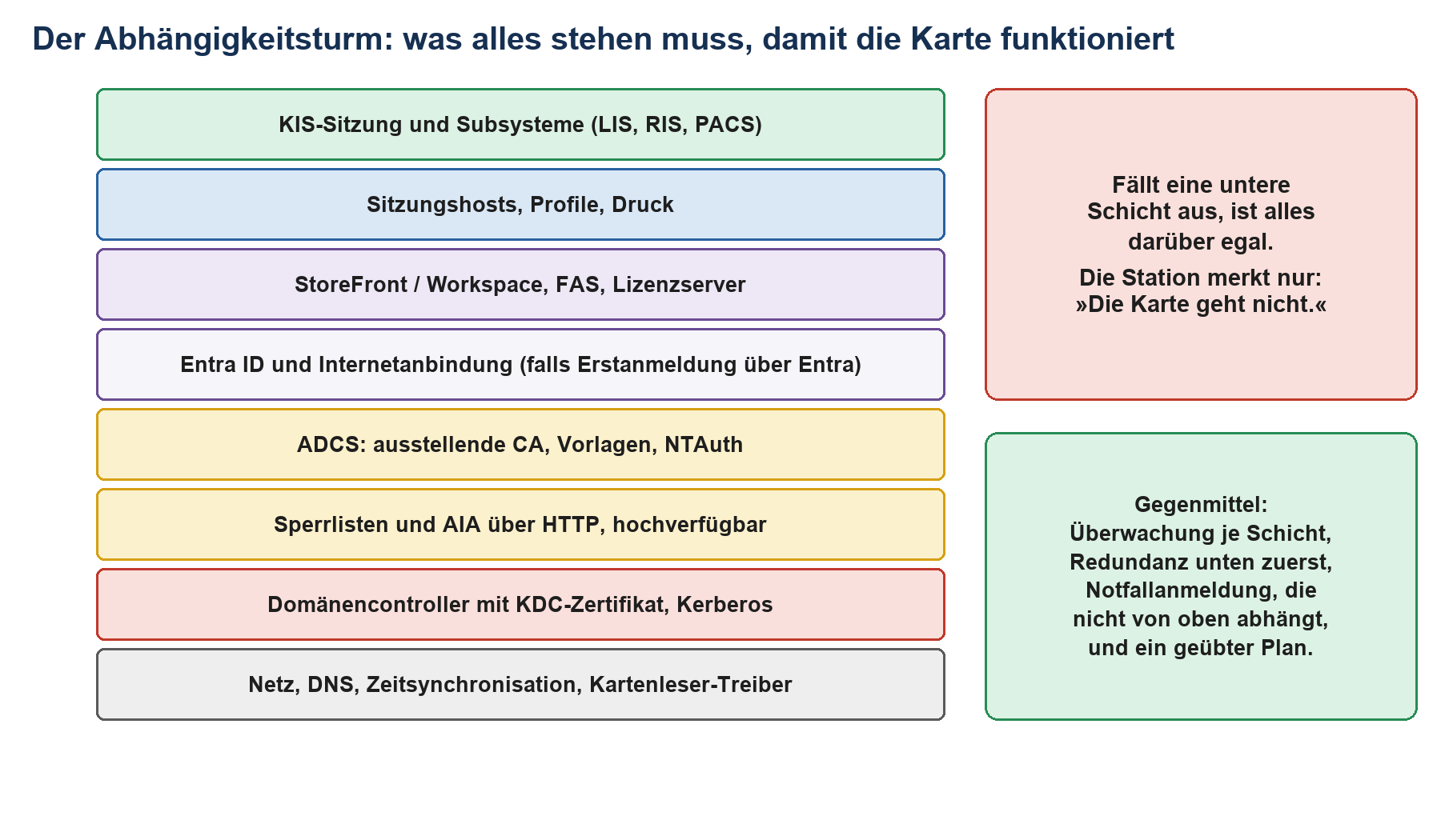 Abhängigkeitsstapel von Netz und Kartenleser-Treiber bis KIS-Sitzung; daneben Hinweis, dass ein Ausfall unten die Karte block