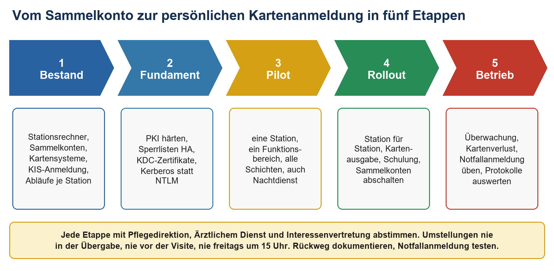 Fünf Etappen vom Sammelkonto zur persönlichen Kartenanmeldung: Bestand, Fundament, Pilot, Rollout und Betrieb.