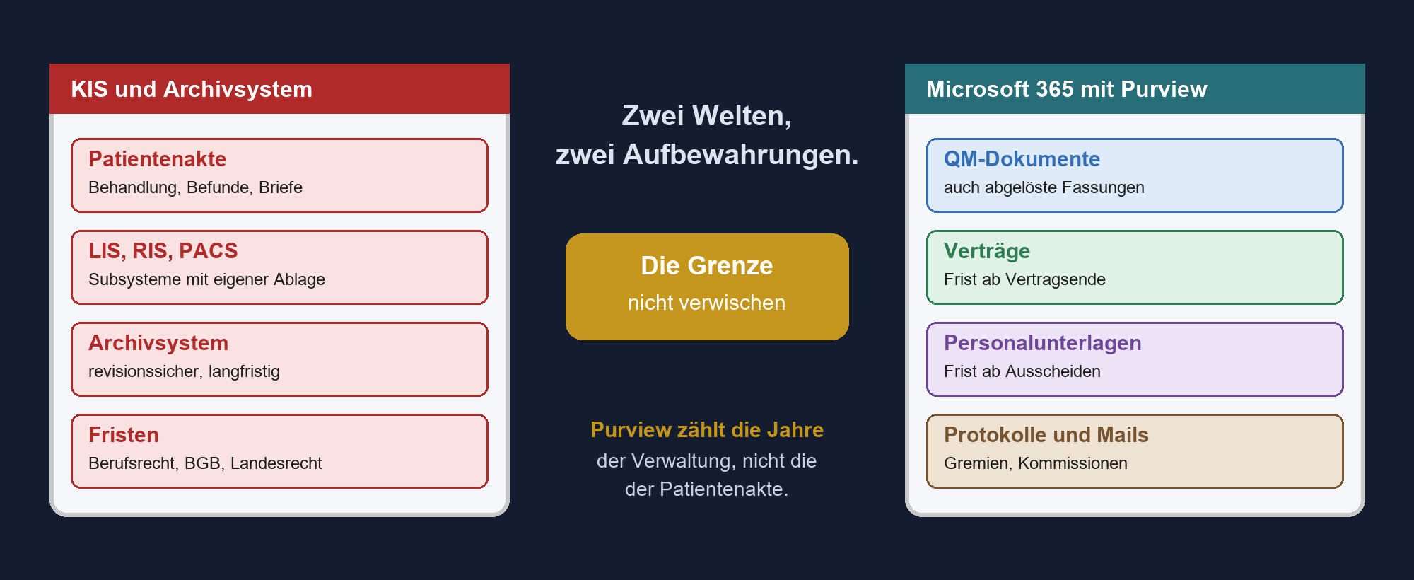 Gegenüberstellung: KIS und Archivsystem links, Microsoft 365 mit Purview rechts, getrennt durch die Mitte mit dem Hinweis 'Di