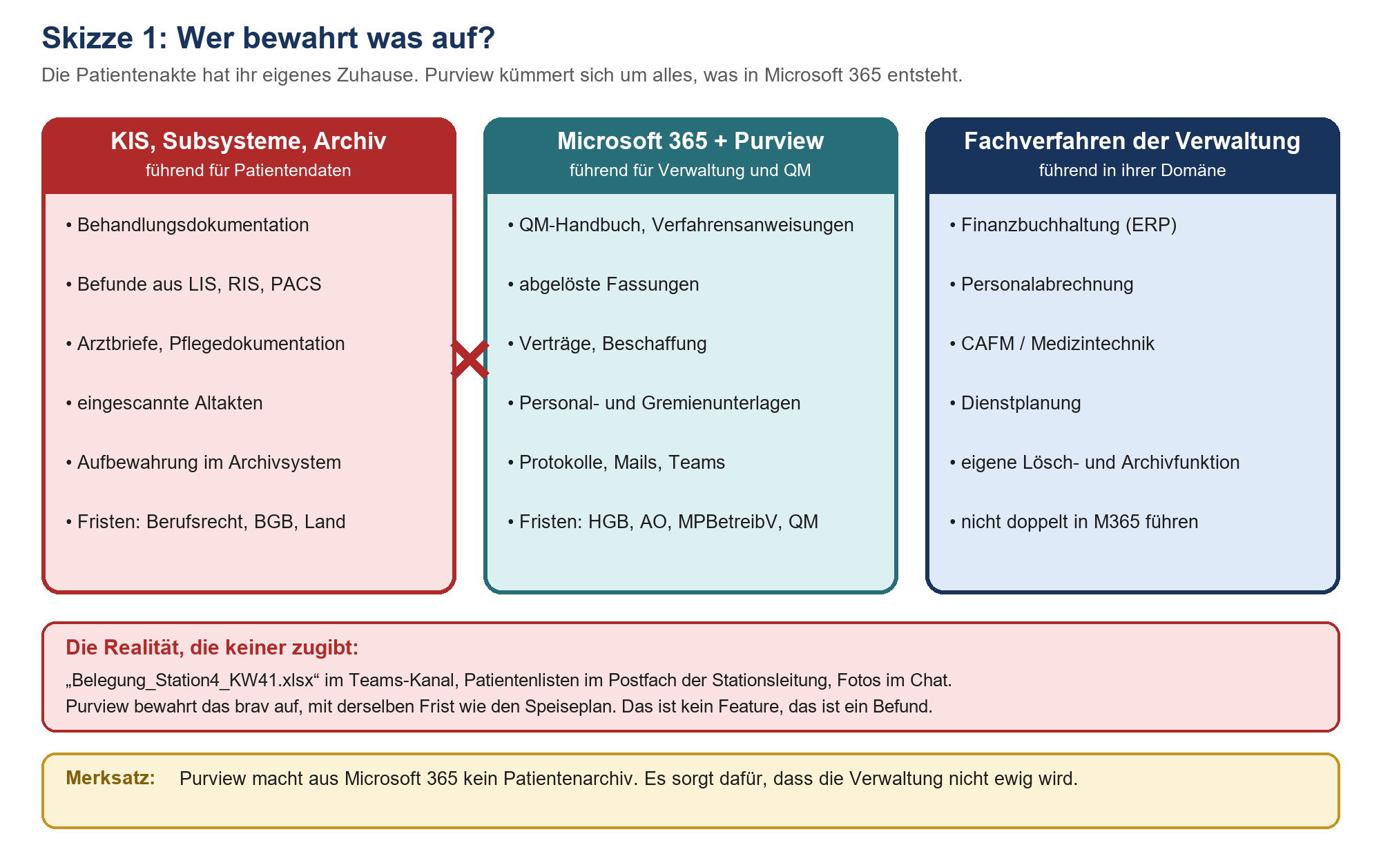 Skizze: Drei Spalten zeigen, welches System führend ist: KIS und Archiv für Patientendaten, M365 mit Purview für Verwaltung u