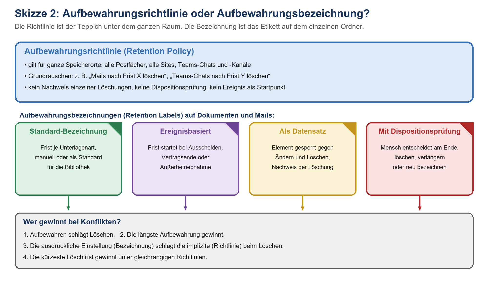 Schema: Aufbewahrungsrichtlinie gilt für ganze Speicherorte, darunter vier Aufbewahrungsbezeichnungen mit Konfliktregeln für