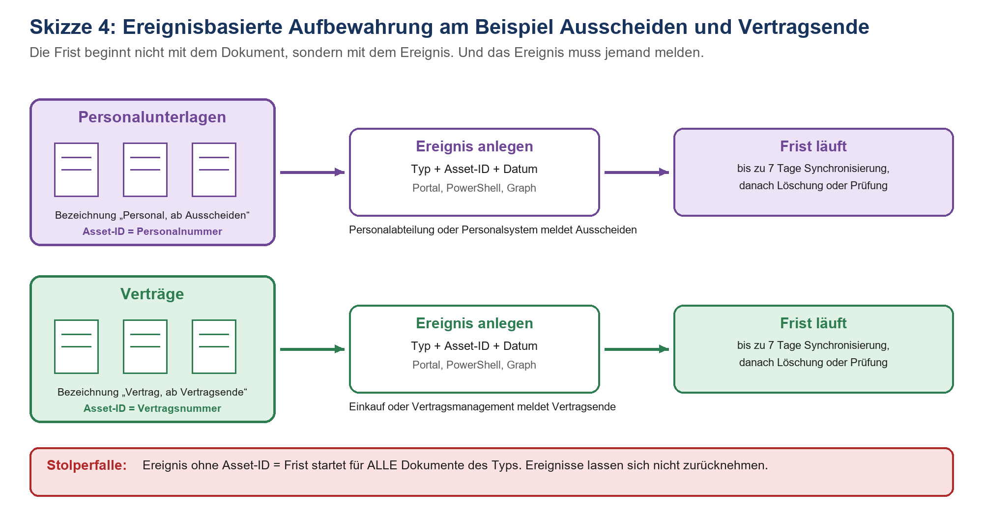 Ablauf: Personalunterlagen und Verträge werden über ein Ereignis mit Asset-ID ausgelöst, danach läuft die Frist bis zur Lösch